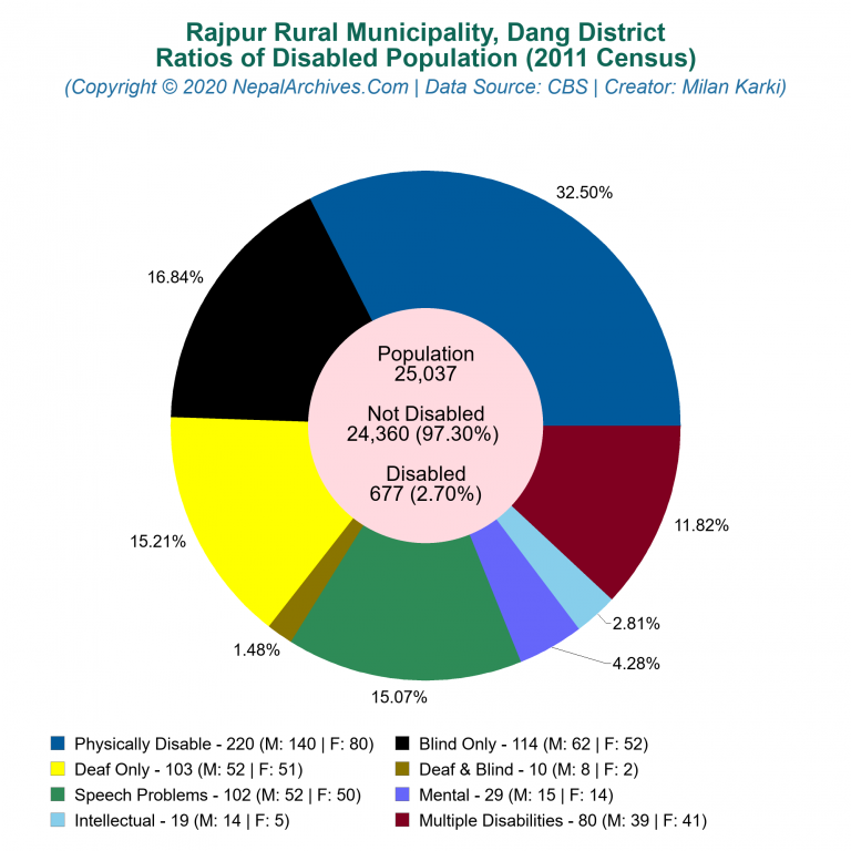 Disabled Population Charts of Rajpur Rural Municipality