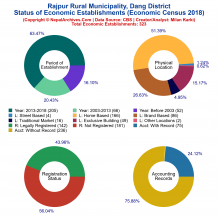 Rajpur Rural Municipality (Dang) | Economic Census 2018