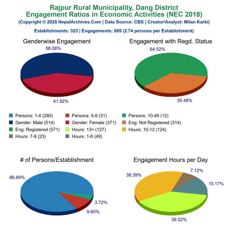 NEC 2018 Economic Engagements Charts of Rajpur Rural Municipality