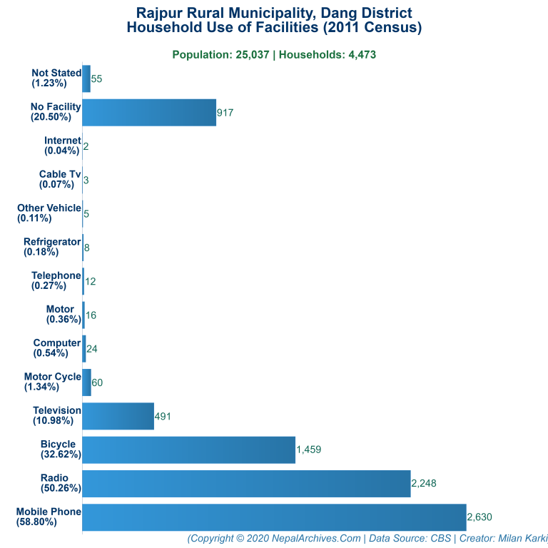 Household Facilities Bar Chart of Rajpur Rural Municipality