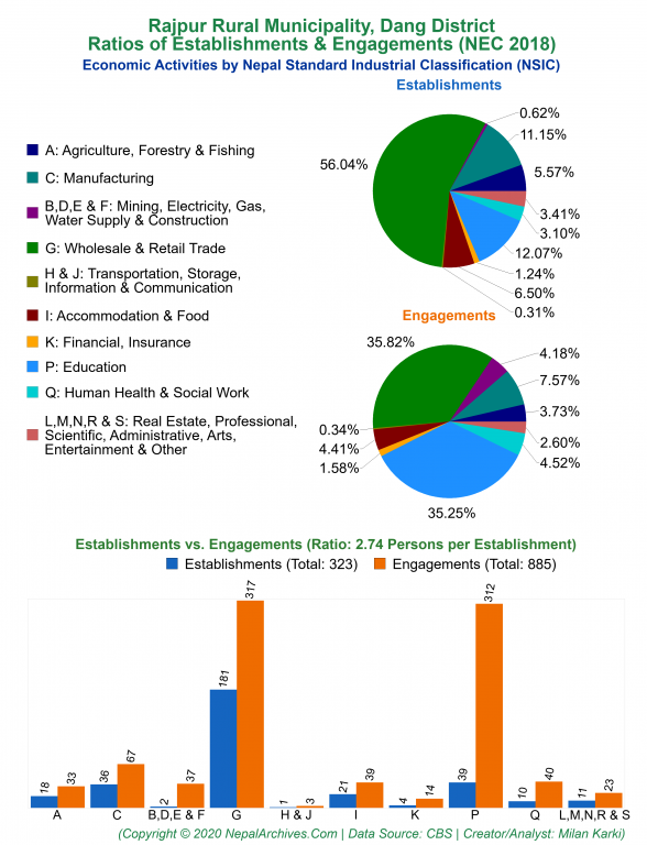 Economic Activities by NSIC Charts of Rajpur Rural Municipality