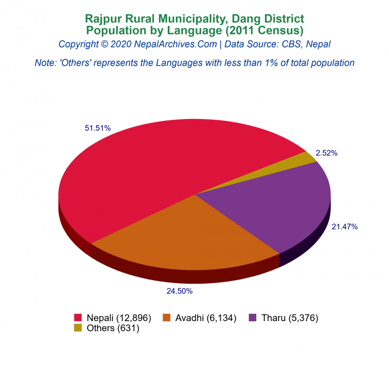 Population by Language Chart of Rajpur Rural Municipality