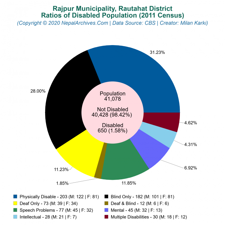 Disabled Population Charts of Rajpur Municipality