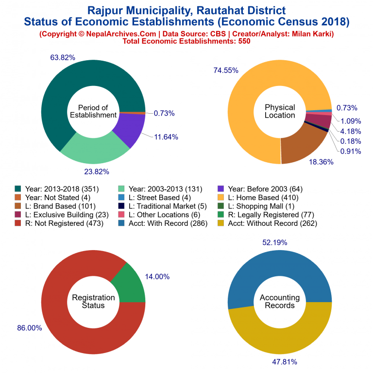 NEC 2018 Economic Establishments Charts of Rajpur Municipality