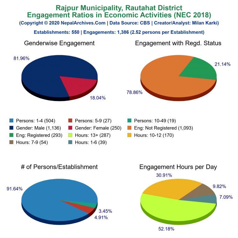 NEC 2018 Economic Engagements Charts of Rajpur Municipality