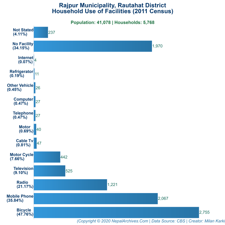 Household Facilities Bar Chart of Rajpur Municipality