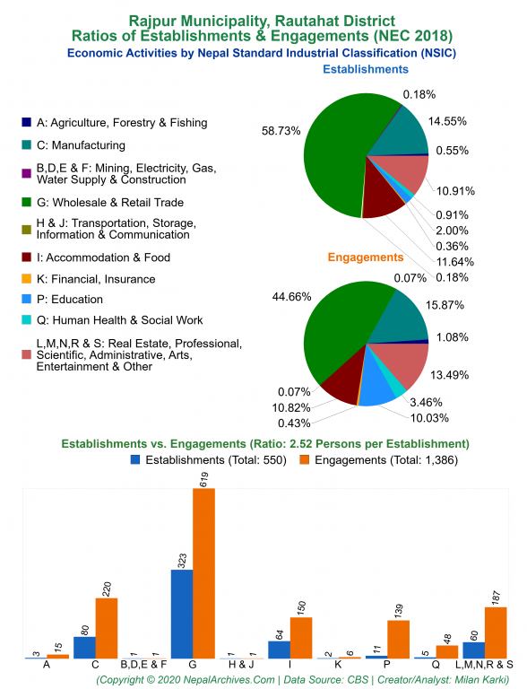 Economic Activities by NSIC Charts of Rajpur Municipality