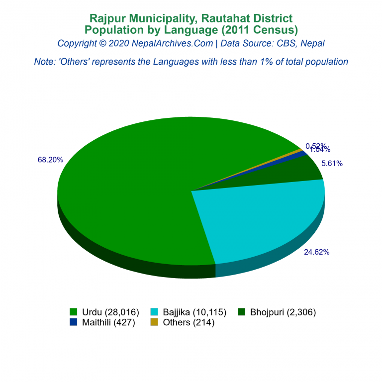 Population by Language Chart of Rajpur Municipality