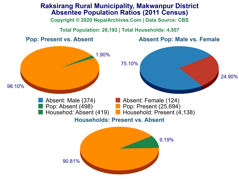 Ansentee Population Pie Charts of Raksirang Rural Municipality