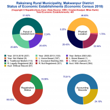 Raksirang Rural Municipality (Makwanpur) | Economic Census 2018