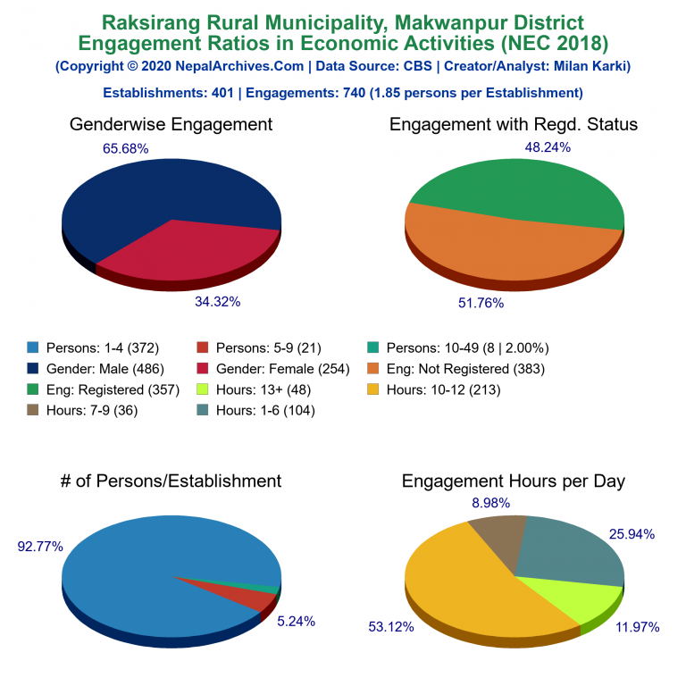 NEC 2018 Economic Engagements Charts of Raksirang Rural Municipality
