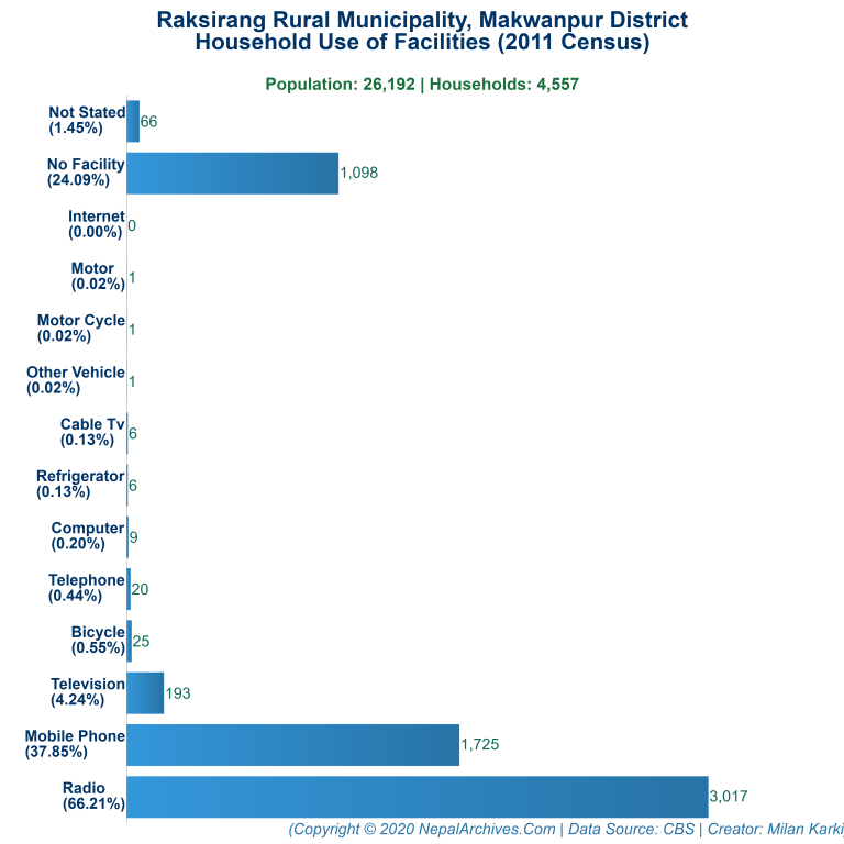 Household Facilities Bar Chart of Raksirang Rural Municipality