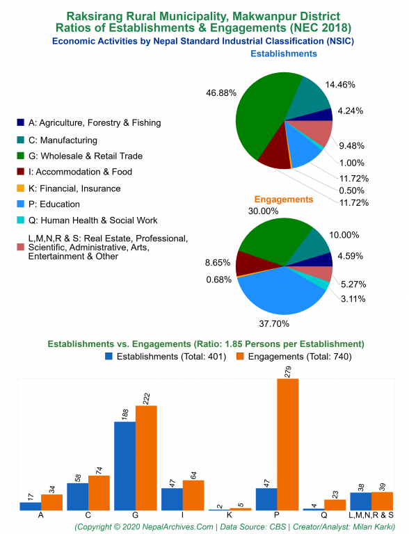 Economic Activities by NSIC Charts of Raksirang Rural Municipality