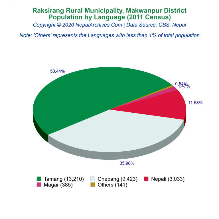Population by Language Chart of Raksirang Rural Municipality