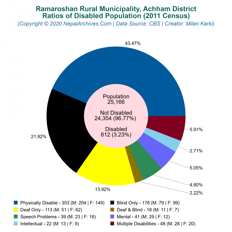 Disabled Population Charts of Ramaroshan Rural Municipality