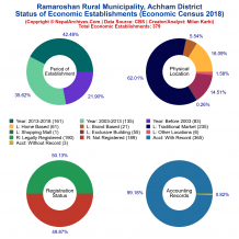 Ramaroshan Rural Municipality (Achham) | Economic Census 2018