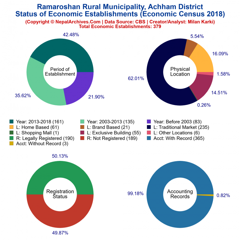 NEC 2018 Economic Establishments Charts of Ramaroshan Rural Municipality