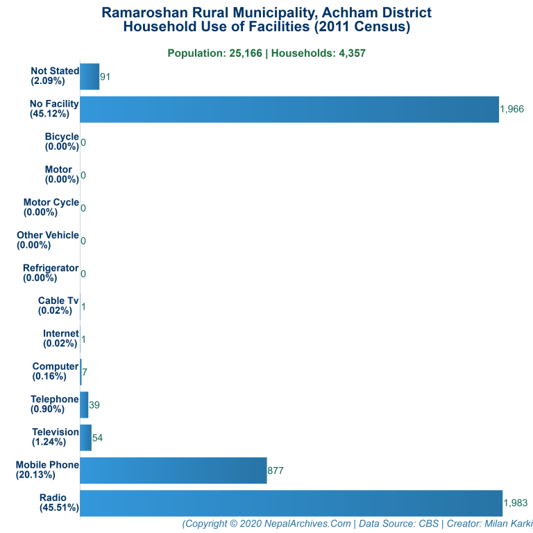 Household Facilities Bar Chart of Ramaroshan Rural Municipality