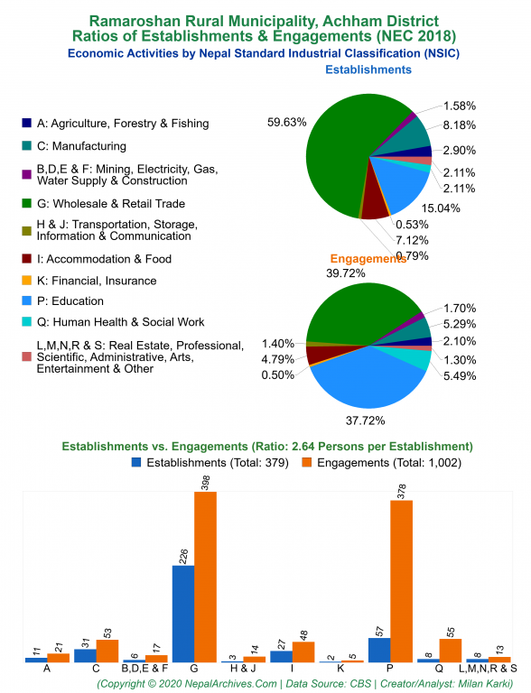 Economic Activities by NSIC Charts of Ramaroshan Rural Municipality