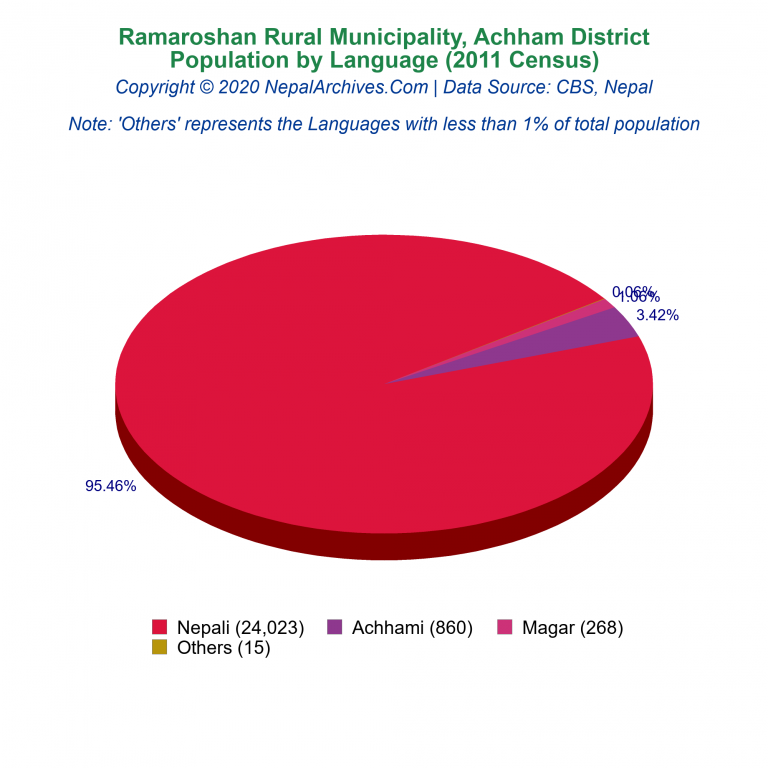 Population by Language Chart of Ramaroshan Rural Municipality