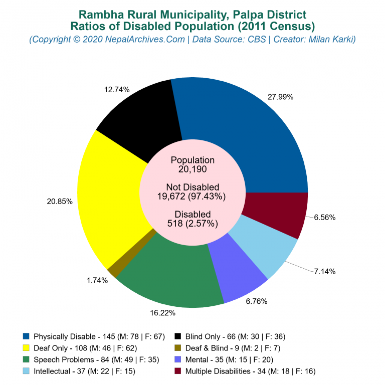 Disabled Population Charts of Rambha Rural Municipality