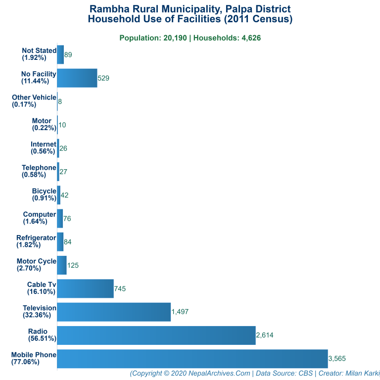 Household Facilities Bar Chart of Rambha Rural Municipality