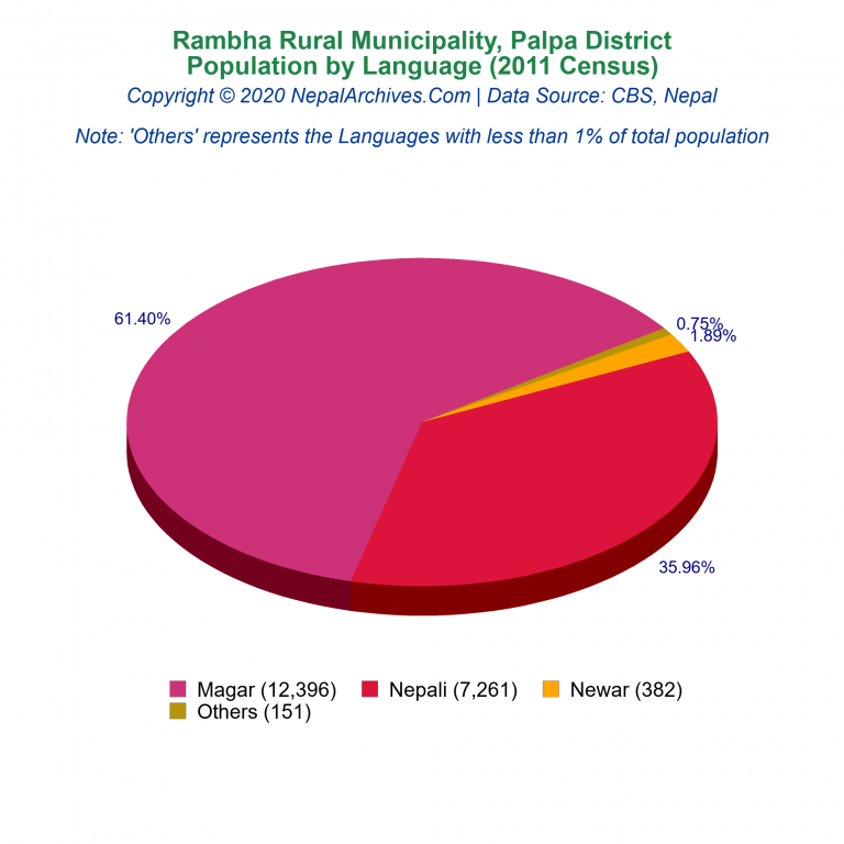 Population by Language Chart of Rambha Rural Municipality