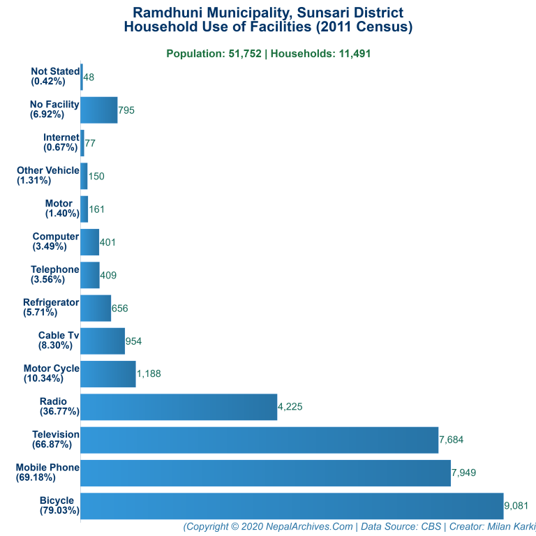 Household Facilities Bar Chart of Ramdhuni Municipality