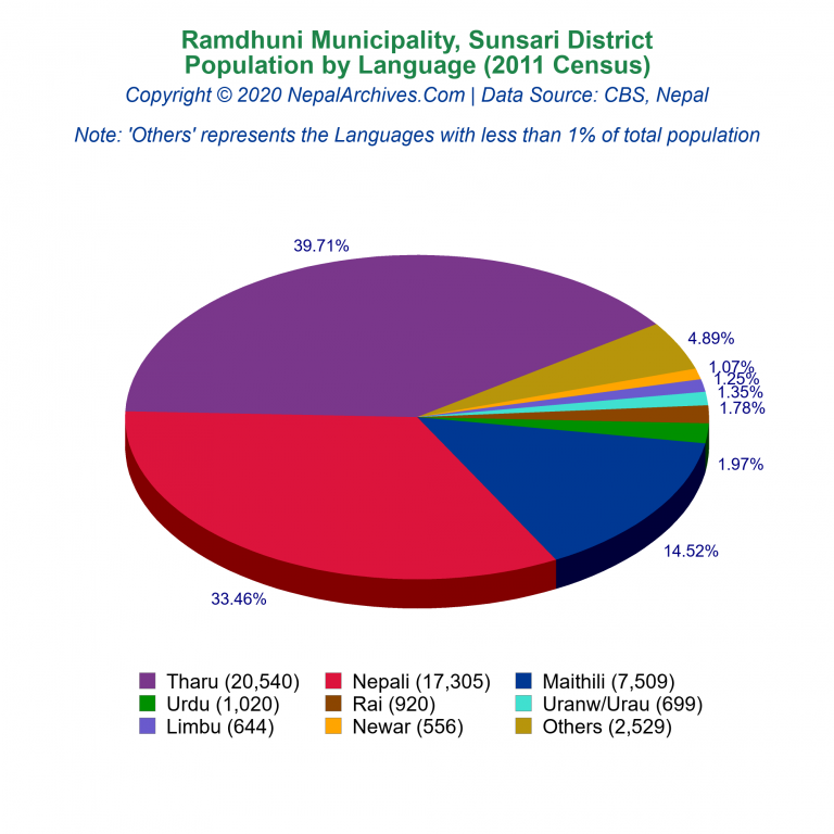 Population by Language Chart of Ramdhuni Municipality