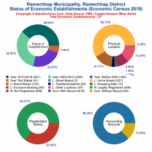 Ramechhap Municipality (Ramechhap) | Economic Census 2018