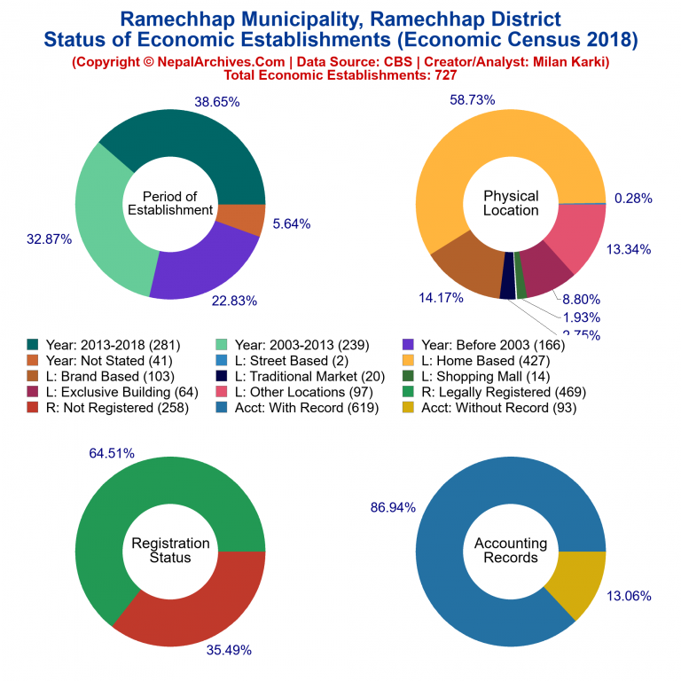 NEC 2018 Economic Establishments Charts of Ramechhap Municipality