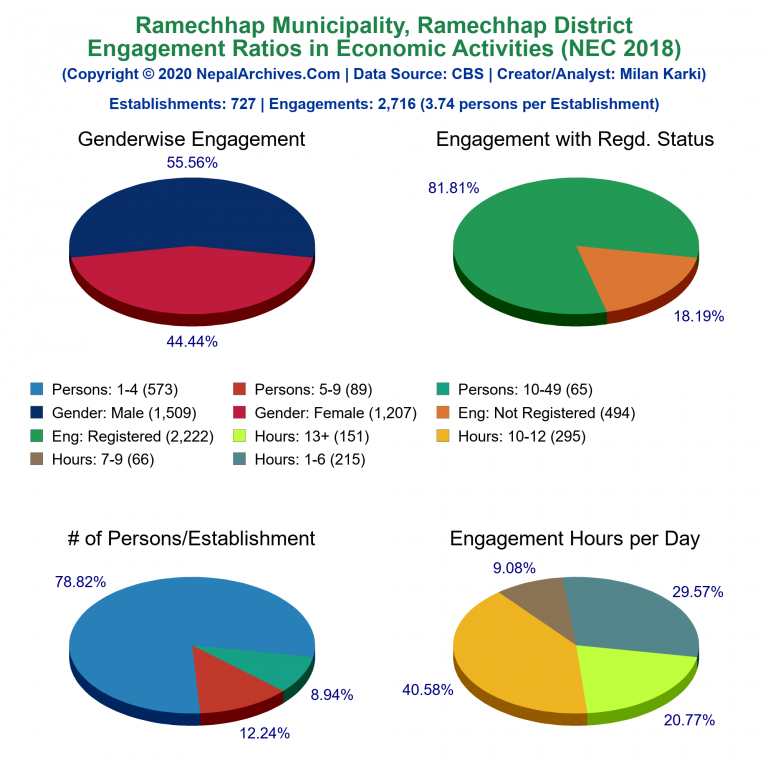 NEC 2018 Economic Engagements Charts of Ramechhap Municipality