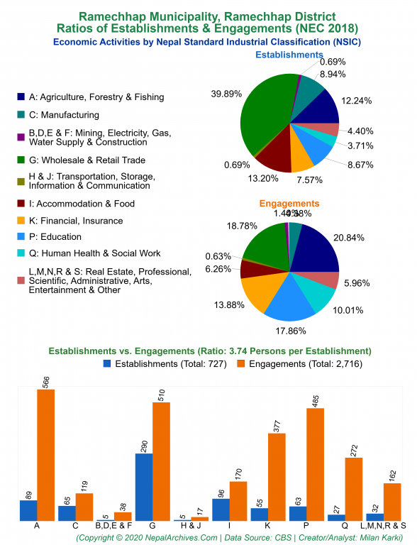 Economic Activities by NSIC Charts of Ramechhap Municipality