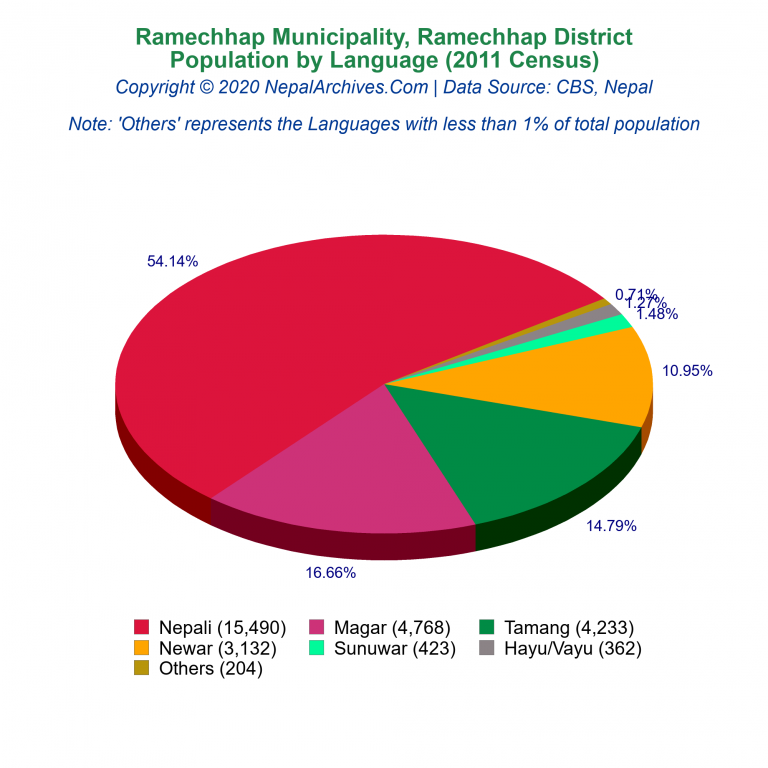 Population by Language Chart of Ramechhap Municipality