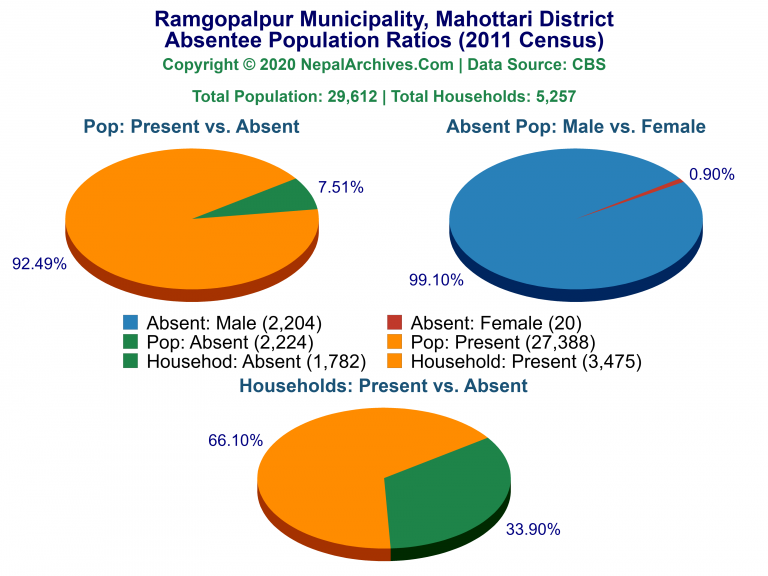 Ansentee Population Pie Charts of Ramgopalpur Municipality