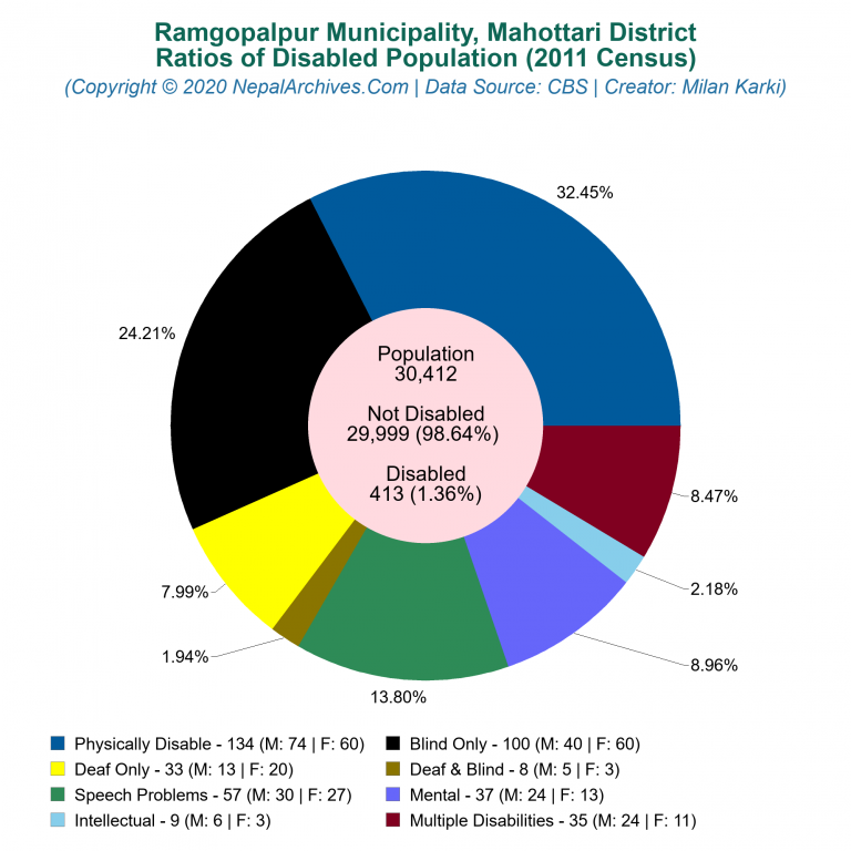 Disabled Population Charts of Ramgopalpur Municipality
