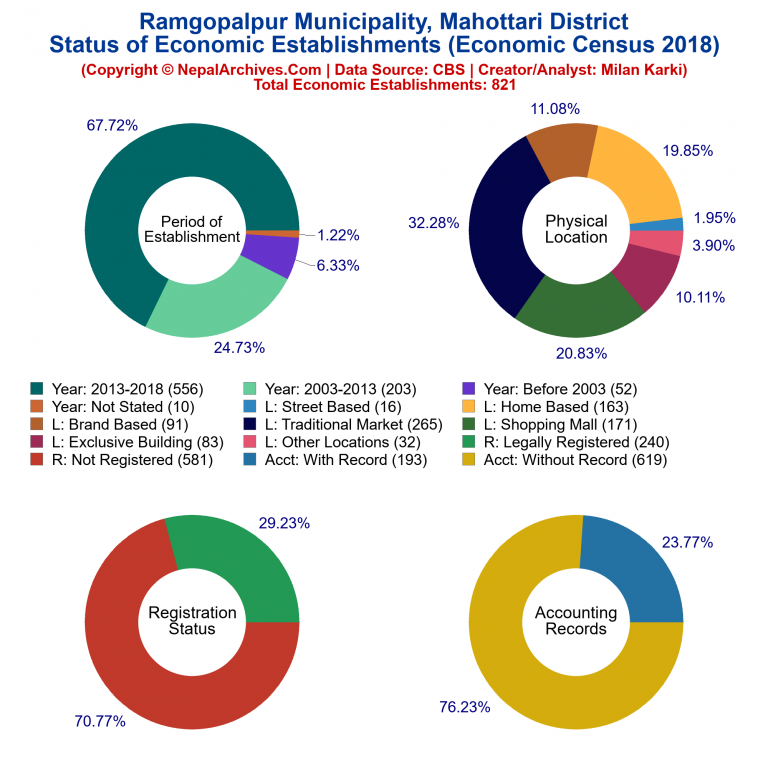 NEC 2018 Economic Establishments Charts of Ramgopalpur Municipality