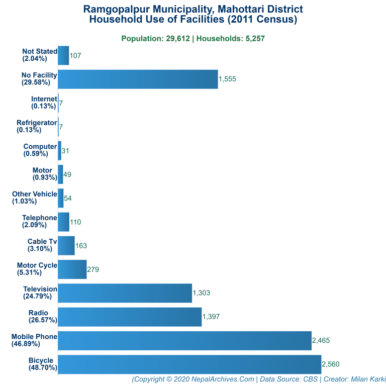 Household Facilities Bar Chart of Ramgopalpur Municipality