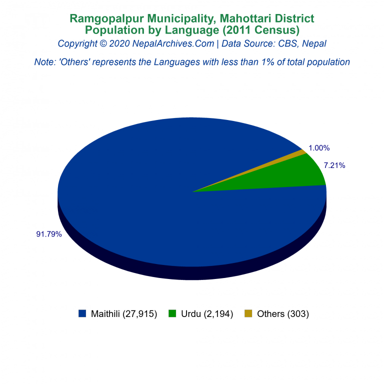 Population by Language Chart of Ramgopalpur Municipality