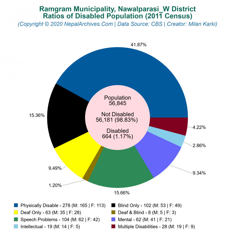 Disabled Population Charts of Ramgram Municipality