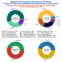 Ramgram Municipality (Nawalparasi_W) | Economic Census 2018