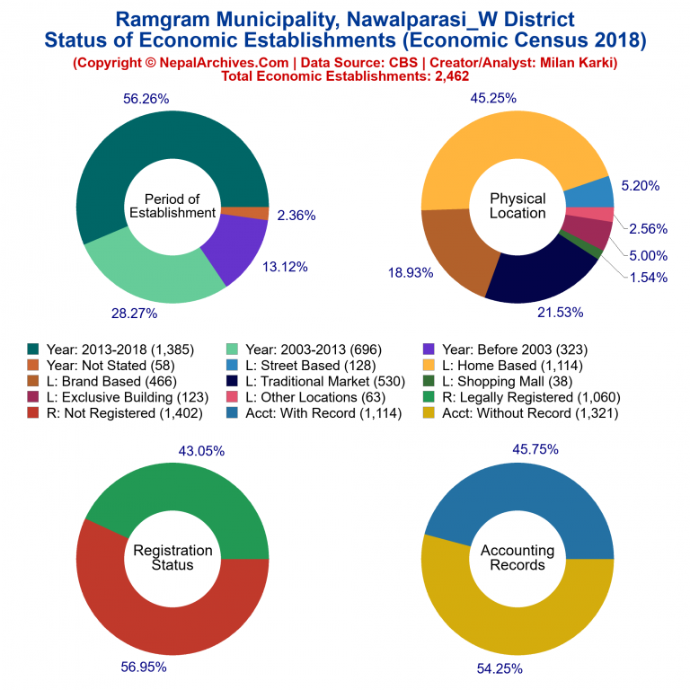 NEC 2018 Economic Establishments Charts of Ramgram Municipality