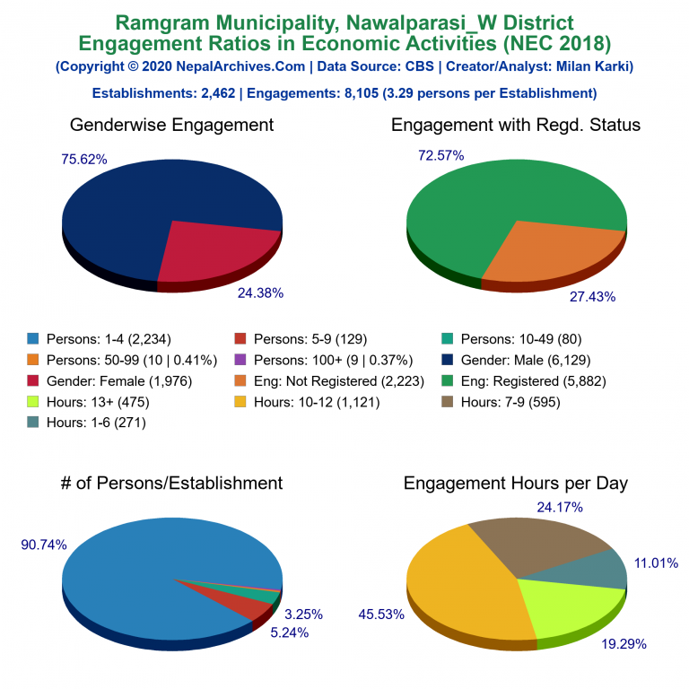 NEC 2018 Economic Engagements Charts of Ramgram Municipality