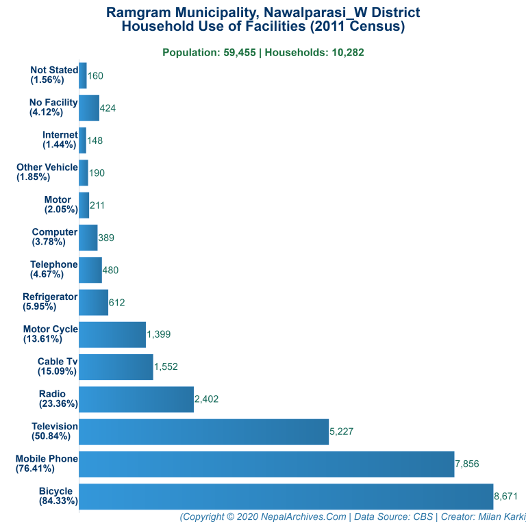 Household Facilities Bar Chart of Ramgram Municipality