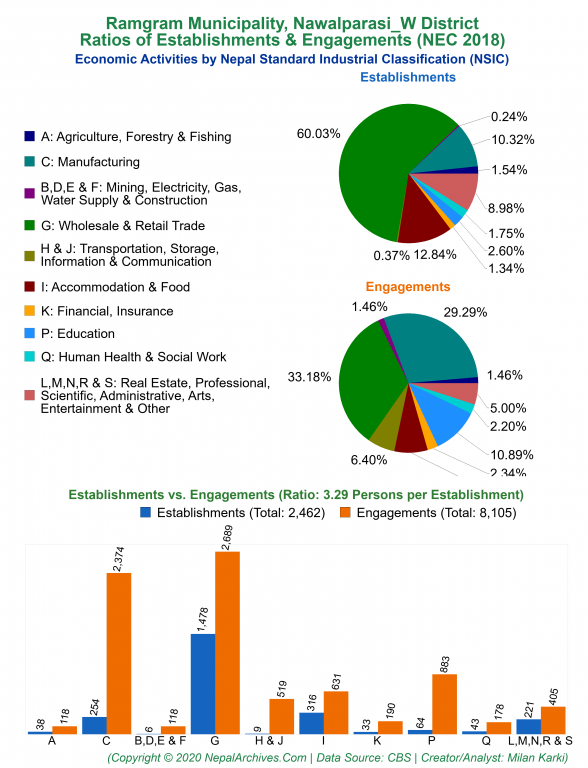 Economic Activities by NSIC Charts of Ramgram Municipality