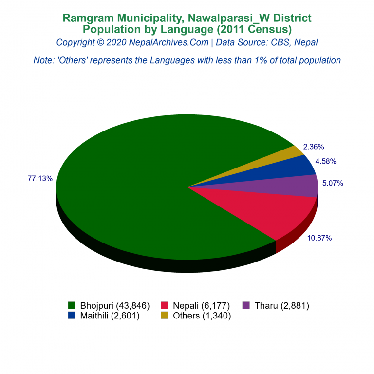 Population by Language Chart of Ramgram Municipality
