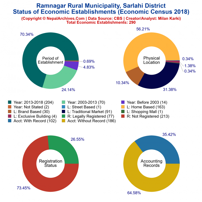 NEC 2018 Economic Establishments Charts of Ramnagar Rural Municipality