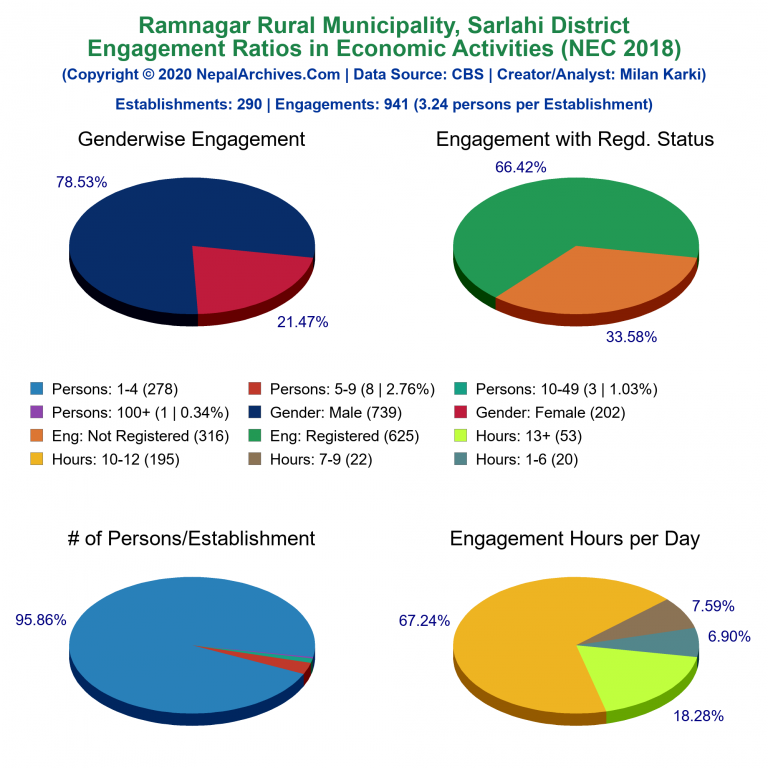 NEC 2018 Economic Engagements Charts of Ramnagar Rural Municipality