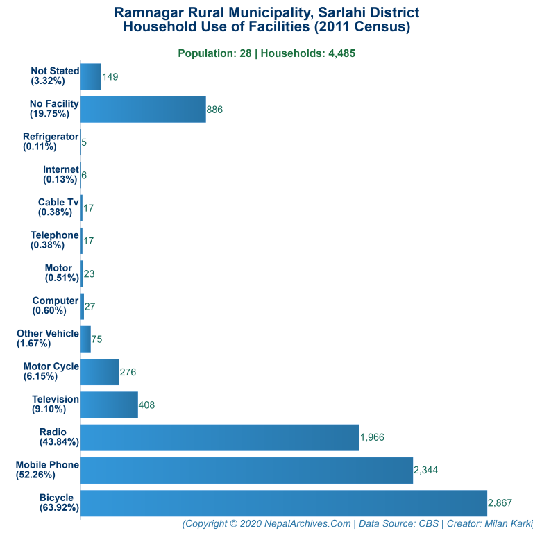 Household Facilities Bar Chart of Ramnagar Rural Municipality