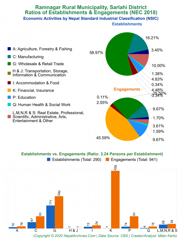 Economic Activities by NSIC Charts of Ramnagar Rural Municipality